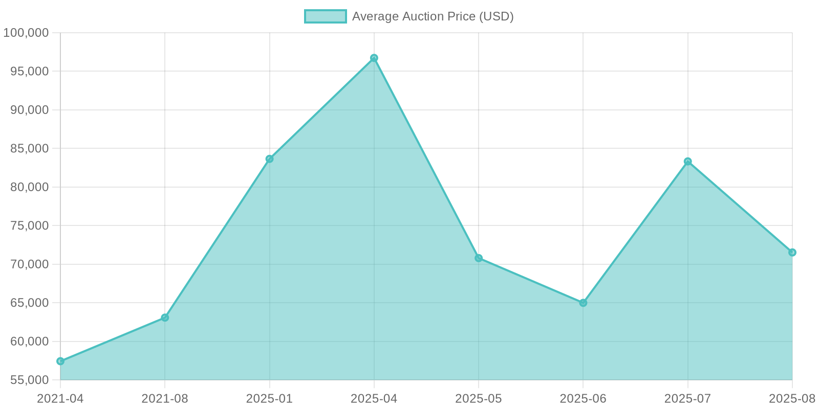 Average Auction Prices of Class 8 Trucks (2021-2025)
