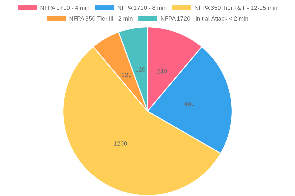 Comparative Chart of Rescue Operation Response Times