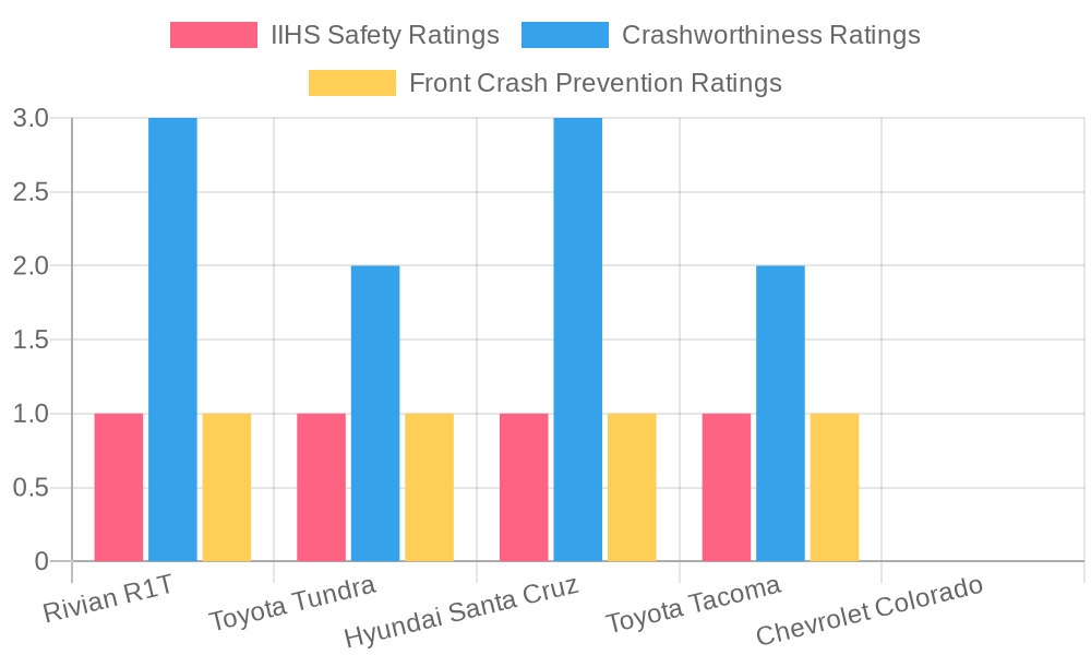 Safety Features Comparison of Top Pickups