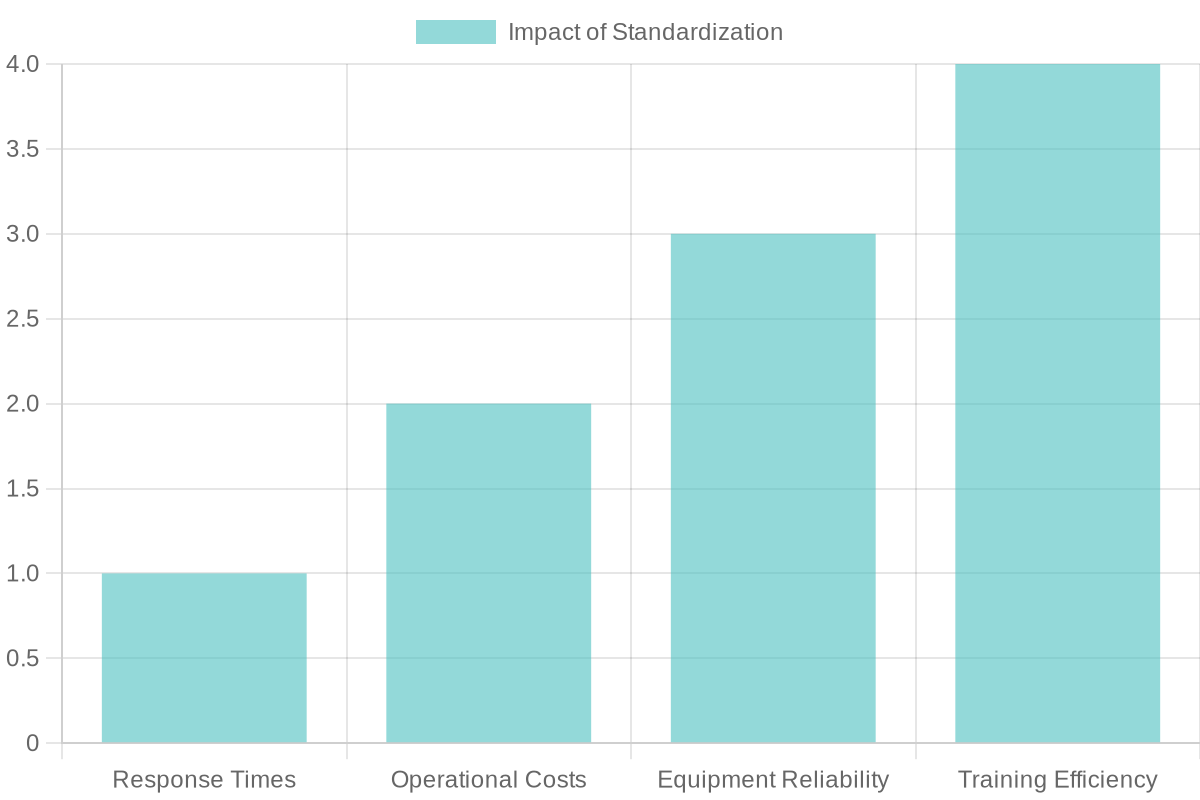 Impact of Standardization on Fire Rescue Services