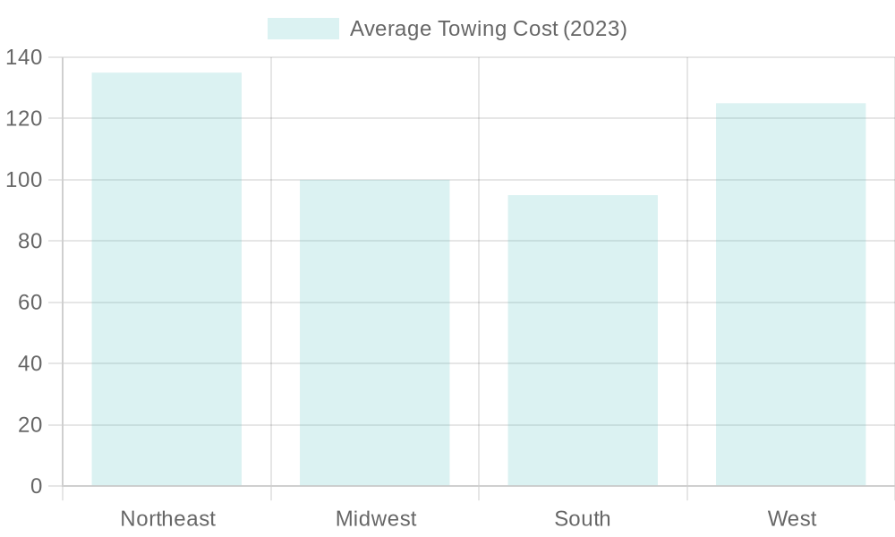 Average Towing Costs by Region