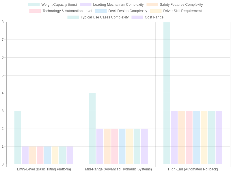 Comparison of Tow Truck Features