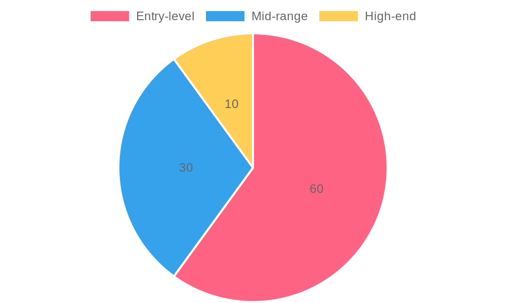 Proportions of Vehicle Price Categories