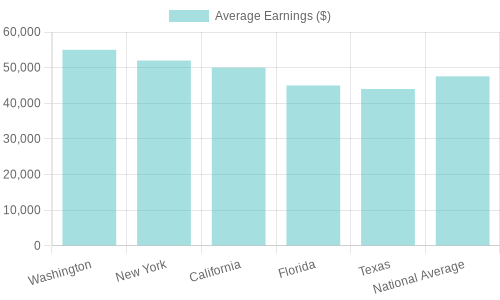 Average Earnings of Tow Truck Operators