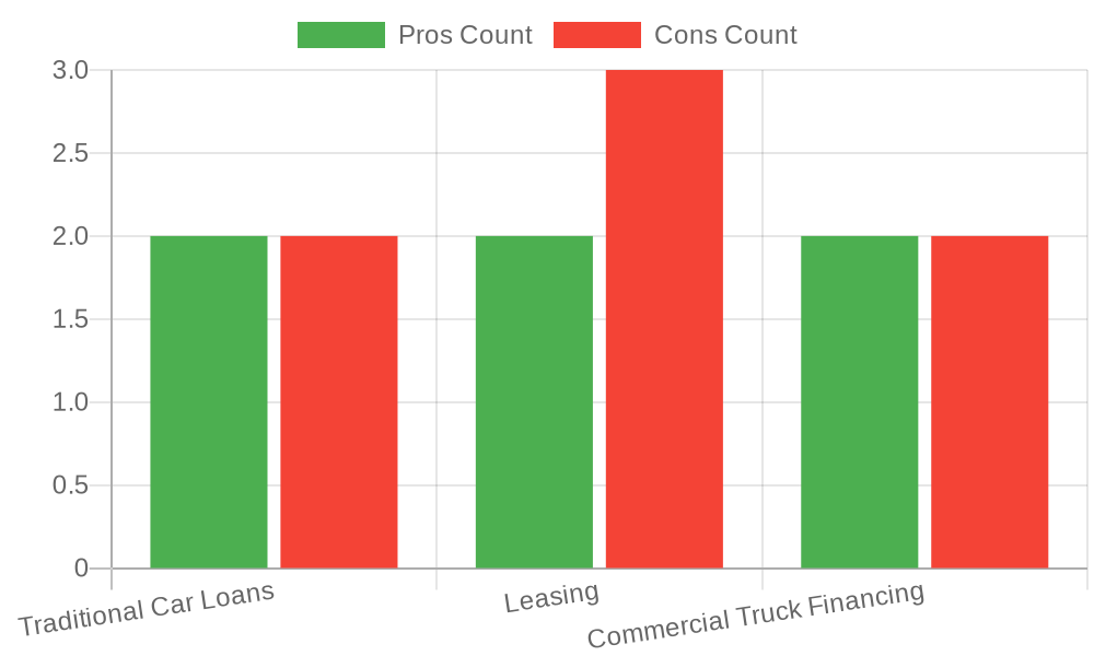 Comparison of Vehicle Financing Options