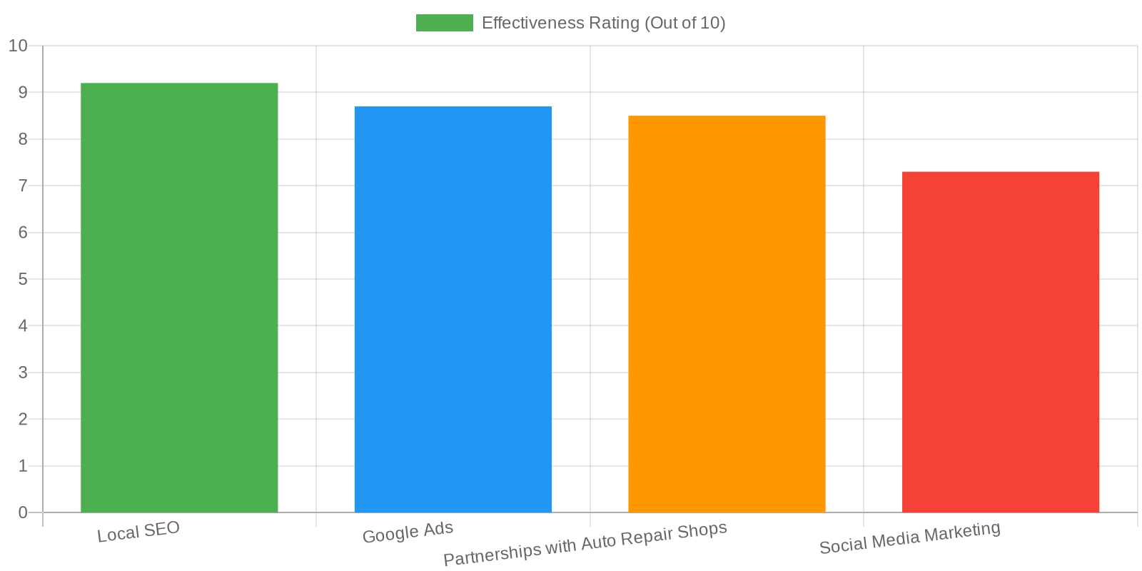 Effectiveness of Marketing Strategies