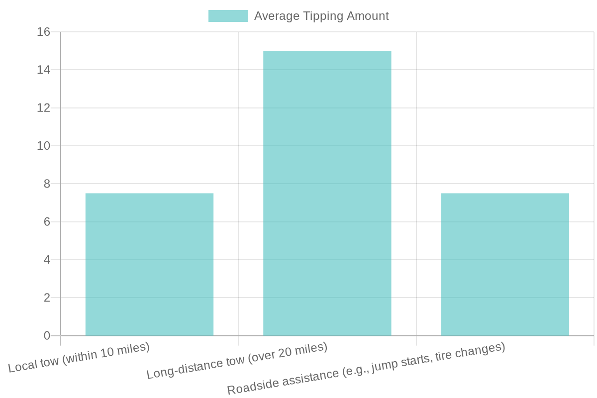 Average Tipping Amount for Towing and Roadside Assistance