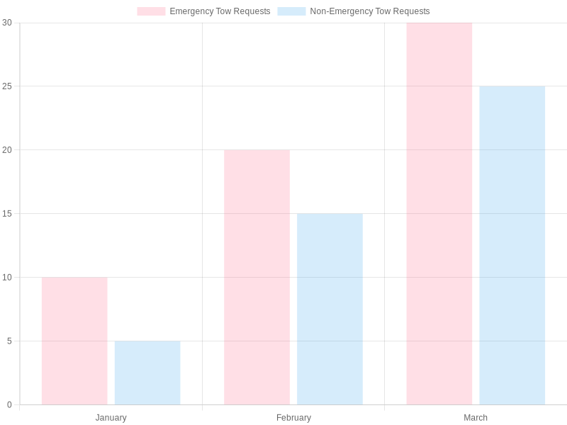 Tow Requests Overview