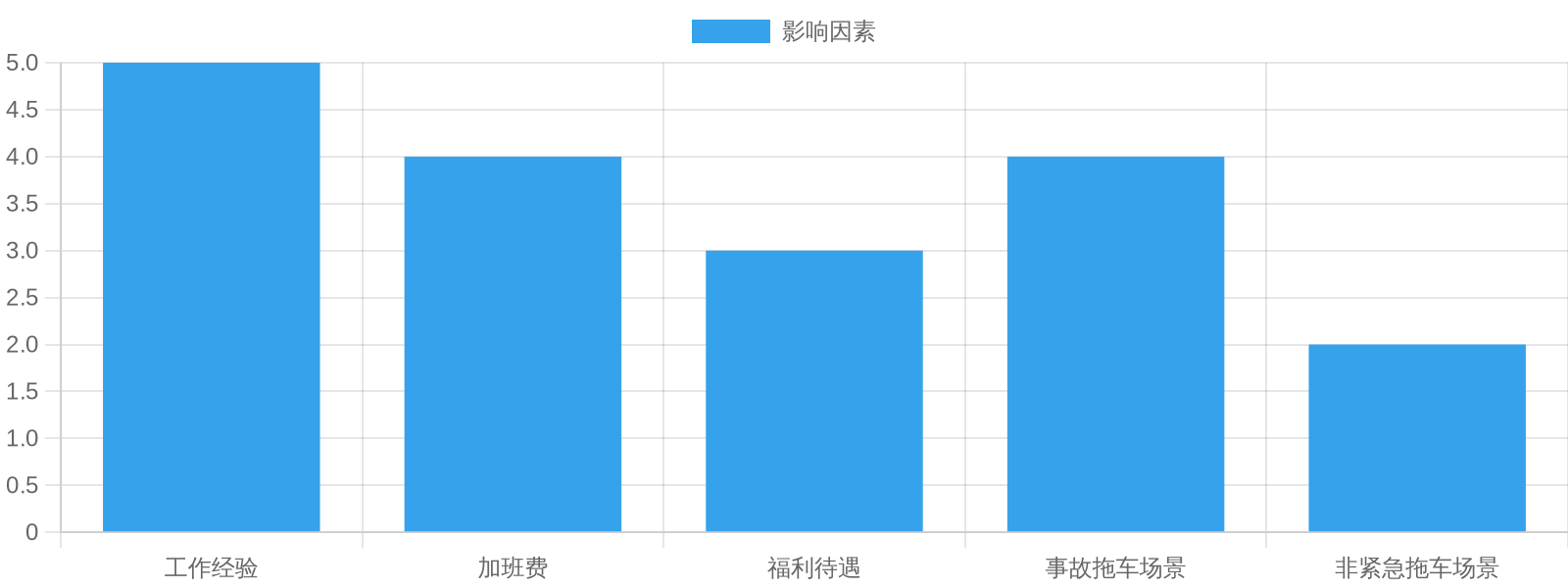 Tow Truck Driver Income Factors