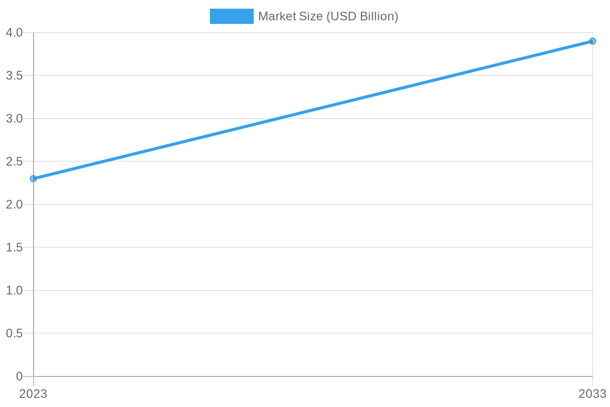 Tow Truck Market Size Growth (2023 - 2033)