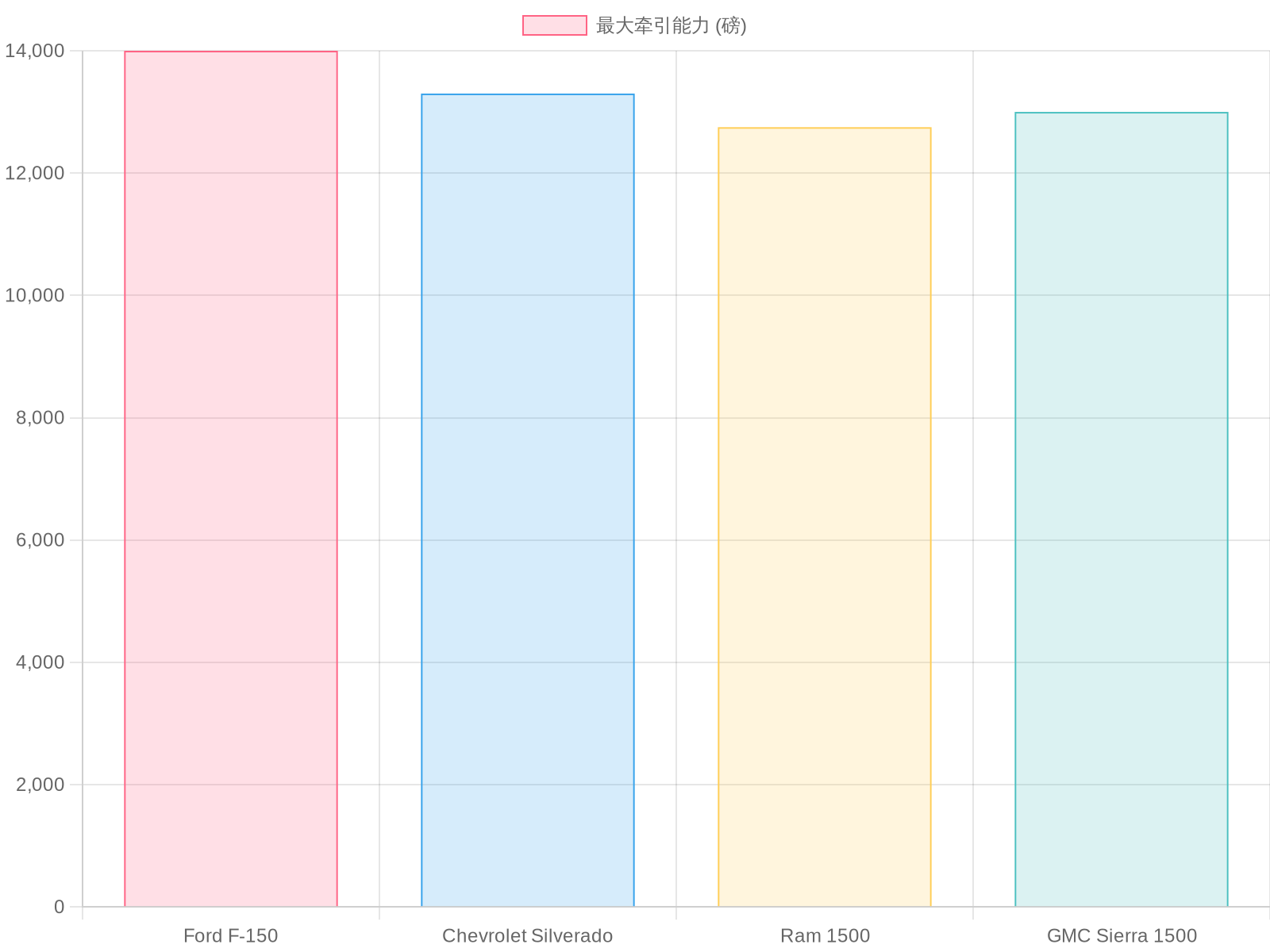 Maximum Towing Capacity of Truck Models (2023)