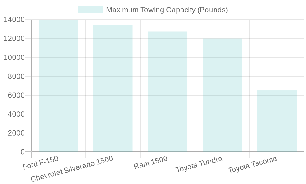 Towing Capacity Comparison Chart