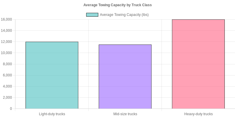 Average Towing Capacity by Truck Class