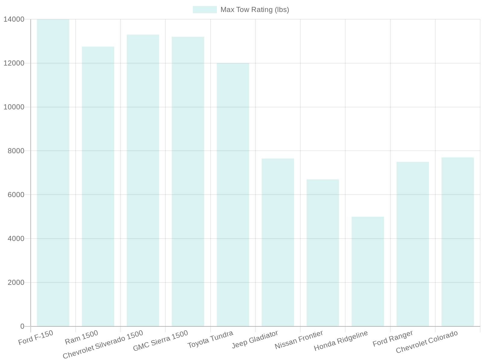 Max Towing Capacities of 2023 Trucks