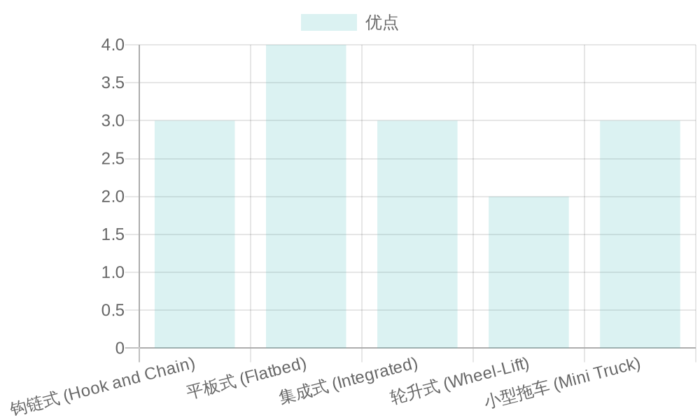 Advantages of Different Tow Trucks