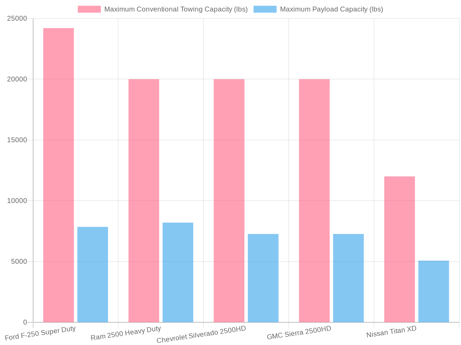 Comparison of Truck Towing and Payload Capacities (2023)