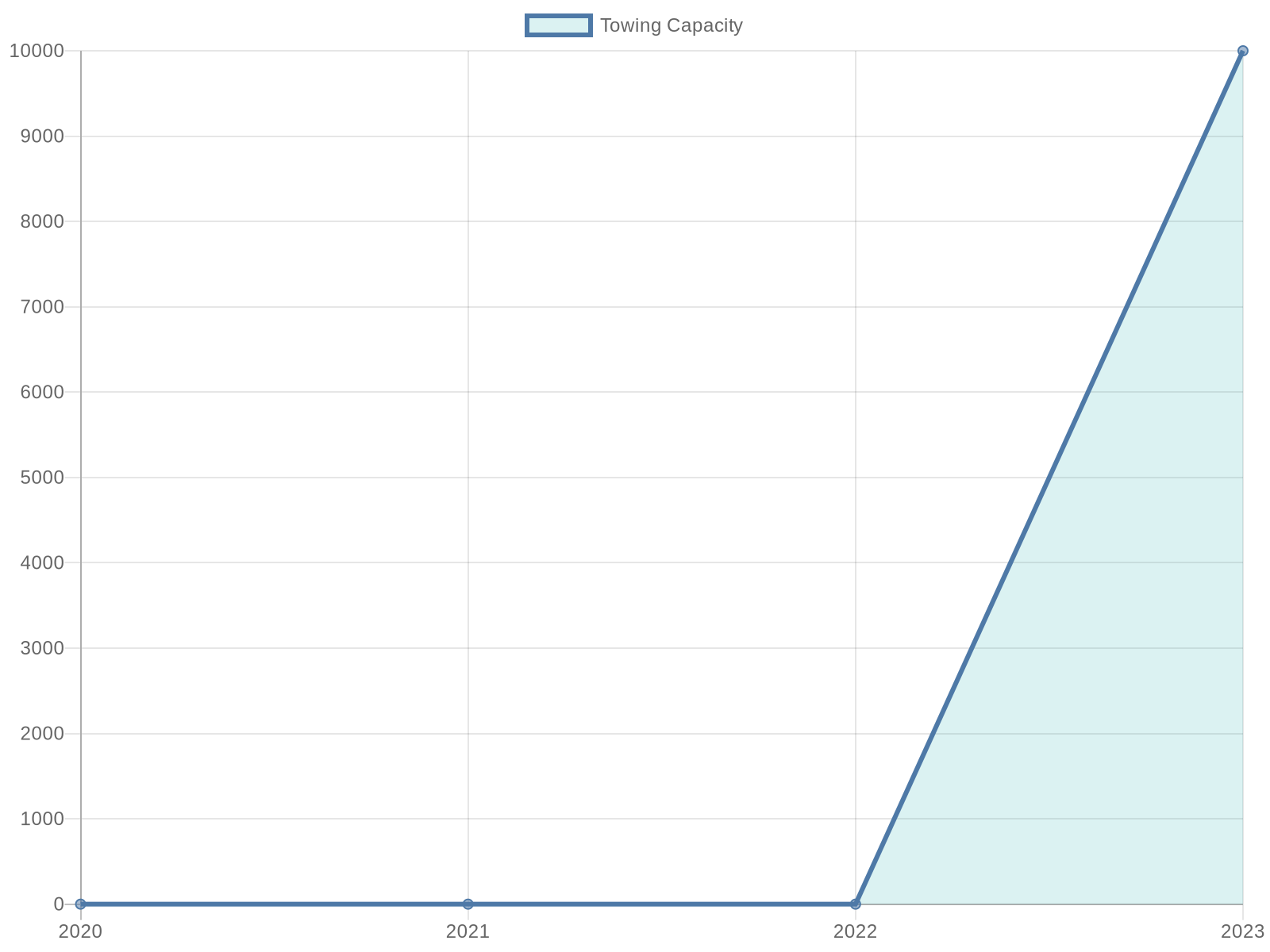 Projected Towing Capacity Trends (2020-2023)