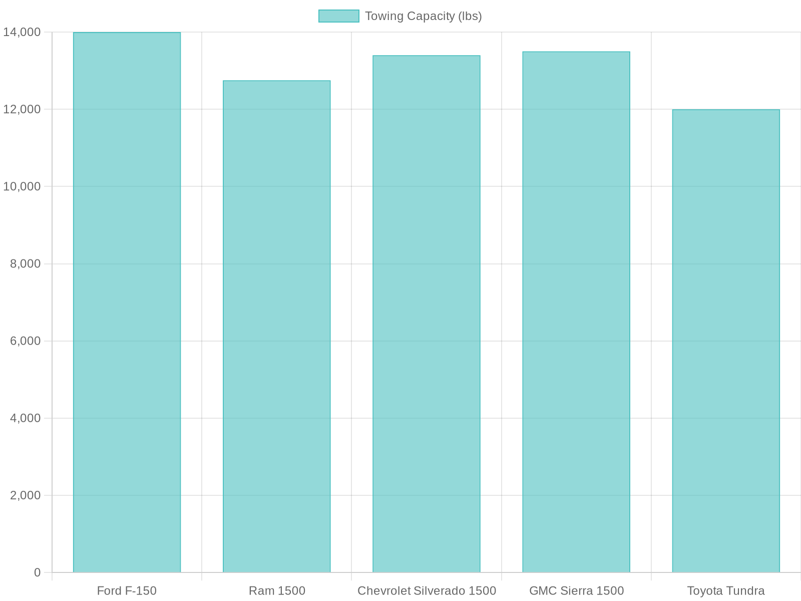 Towing Capacity of Popular Trucks in 2023