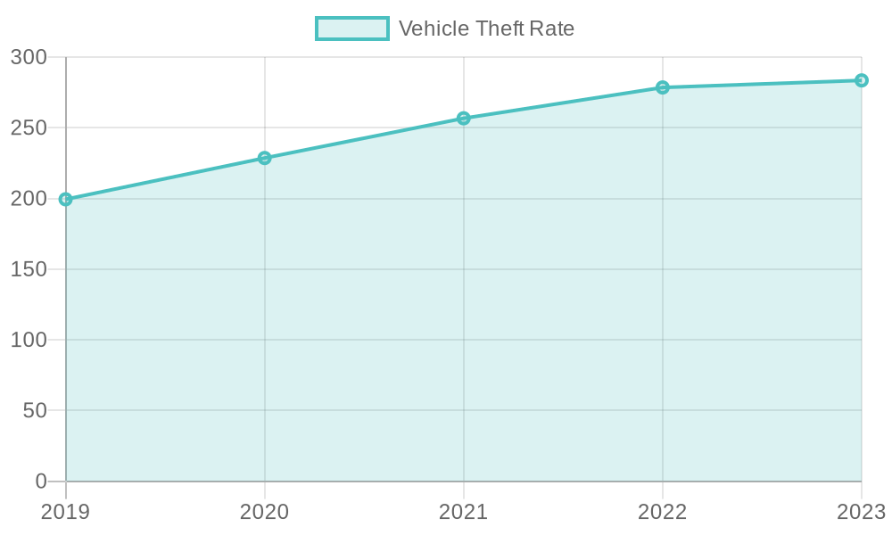 Vehicle Theft Rate Chart