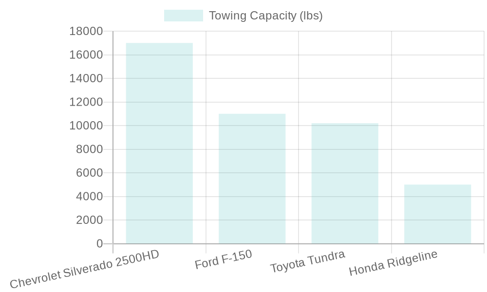 Towing Capacity of Selected Vehicles