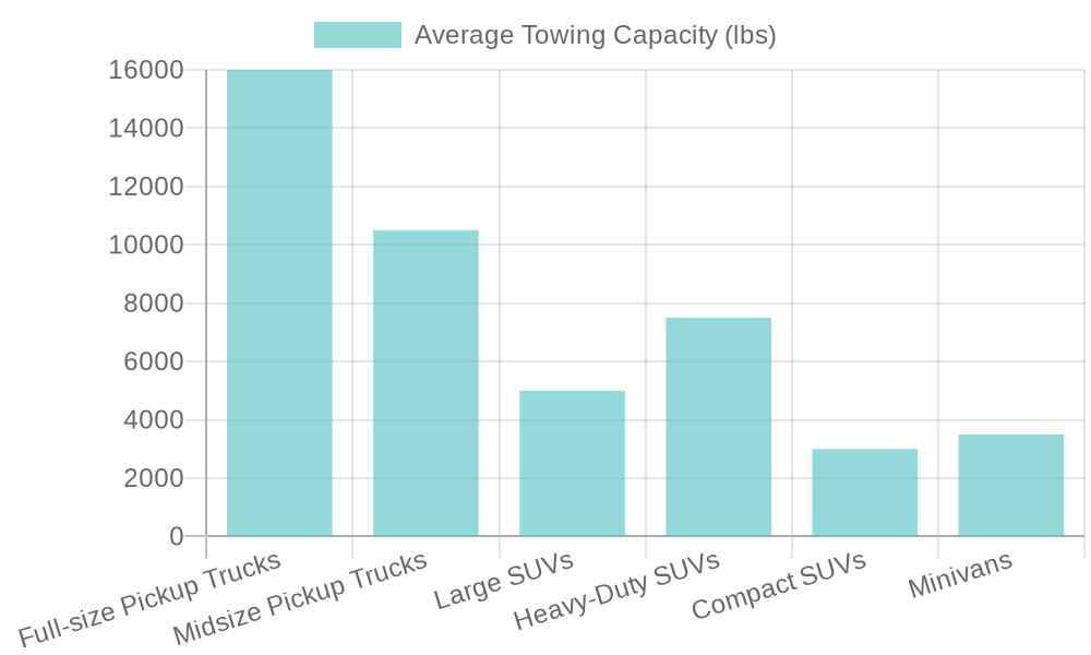 Average Towing Capacity by Vehicle Weight Class