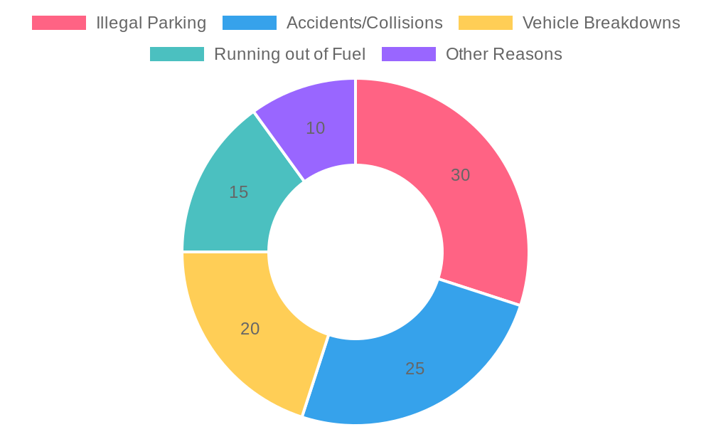 Vehicle Towing Reasons