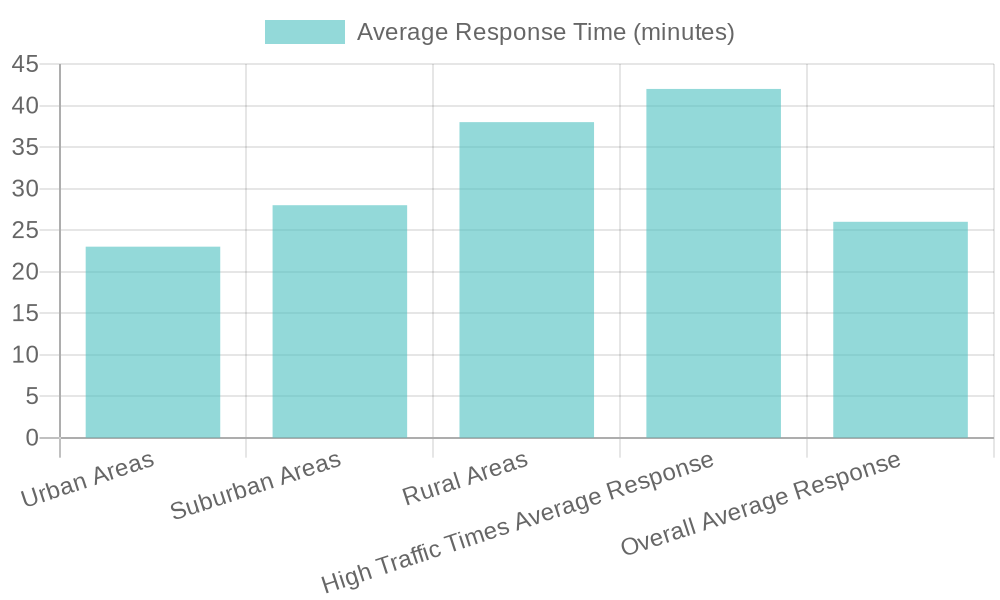 Average Response Time Chart