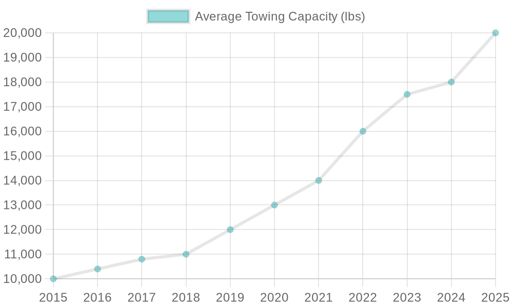 Towing Capacities of Pickup Trucks