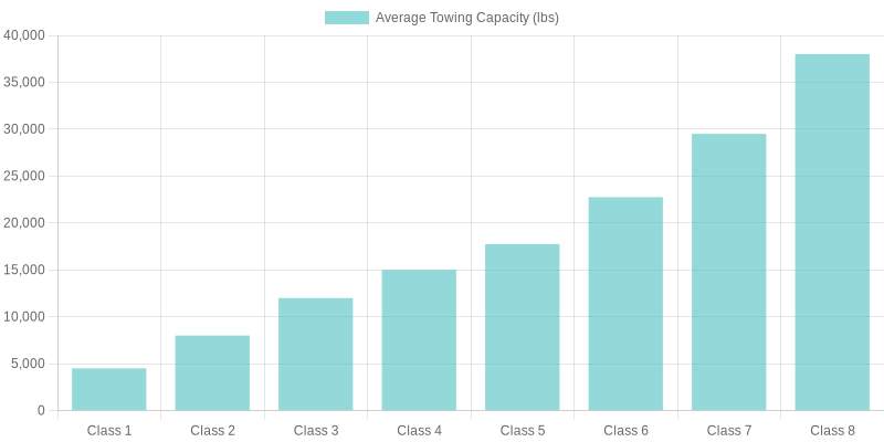Average Towing Capacity by Truck Class