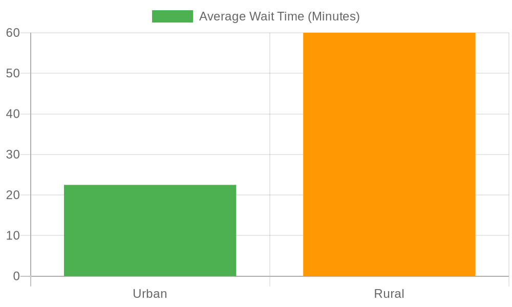 Average Wait Time Comparison