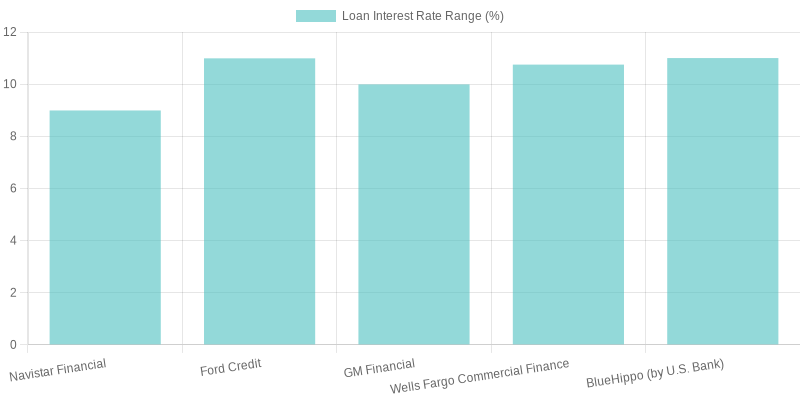 Chart comparing commercial truck loan interest rates