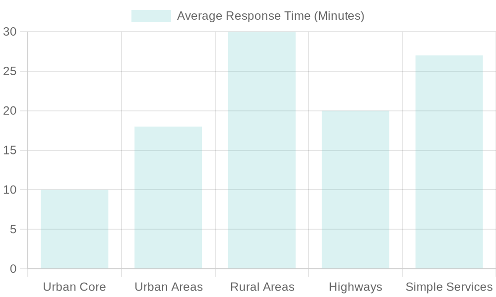 Average Response Times for Emergency Services