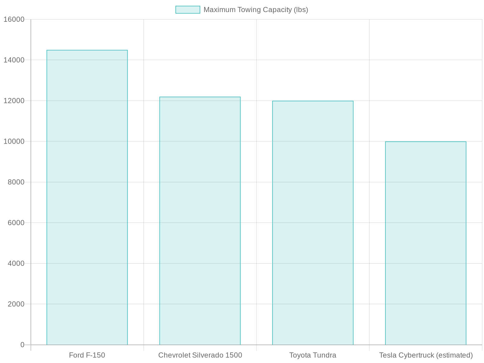 Towing Capacity Comparison Chart