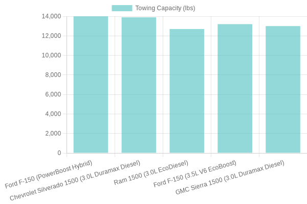Towing Capacities Chart