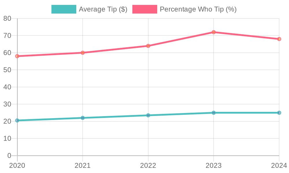 Tipping Trends