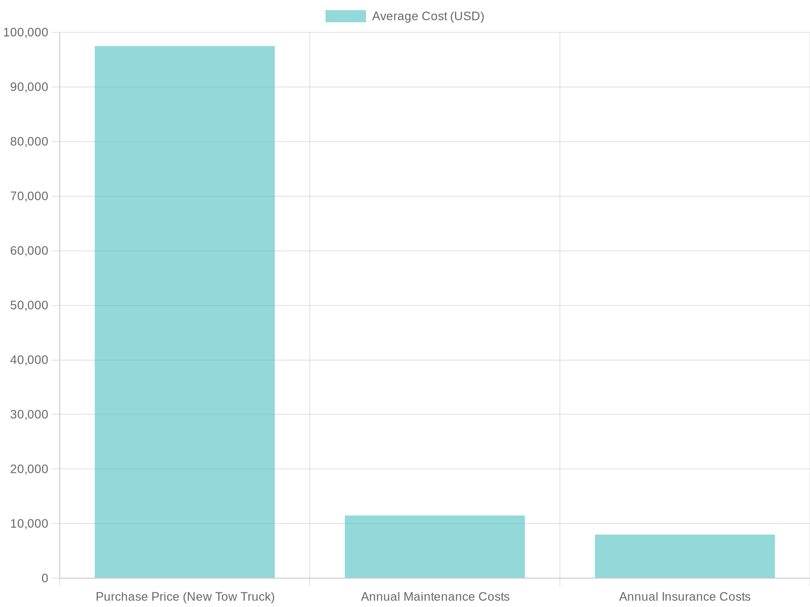 Average Tow Truck Costs Chart