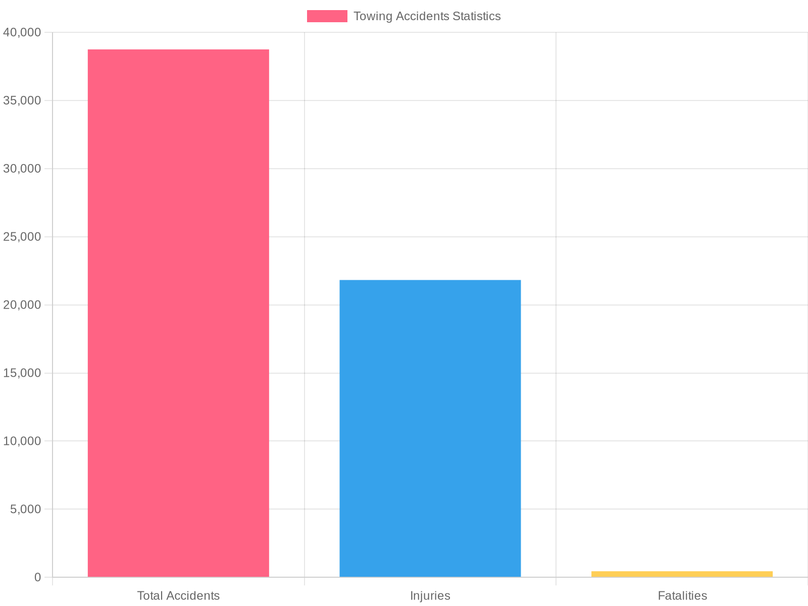 Towing Accident Statistics