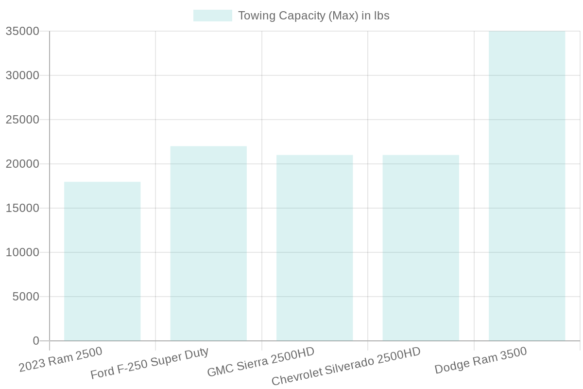 Towing Capacity Comparison Chart