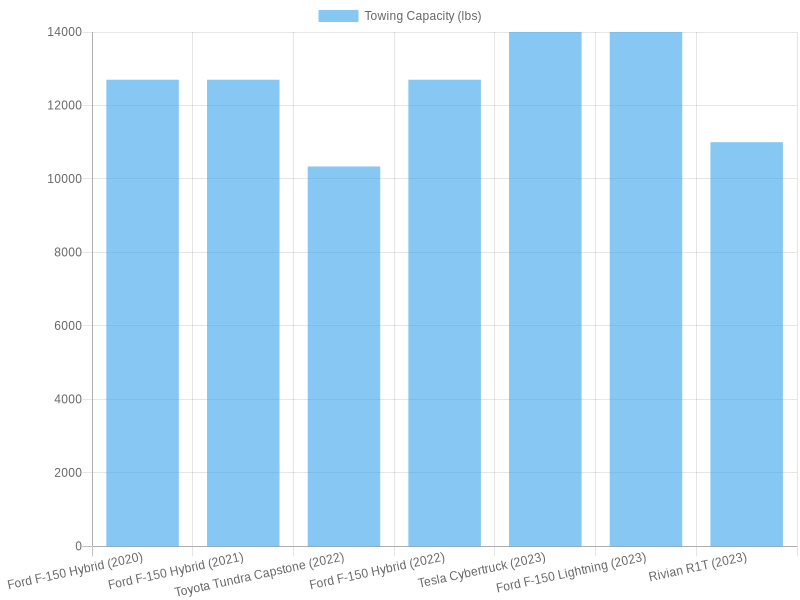 Towing Capacities of Trucks