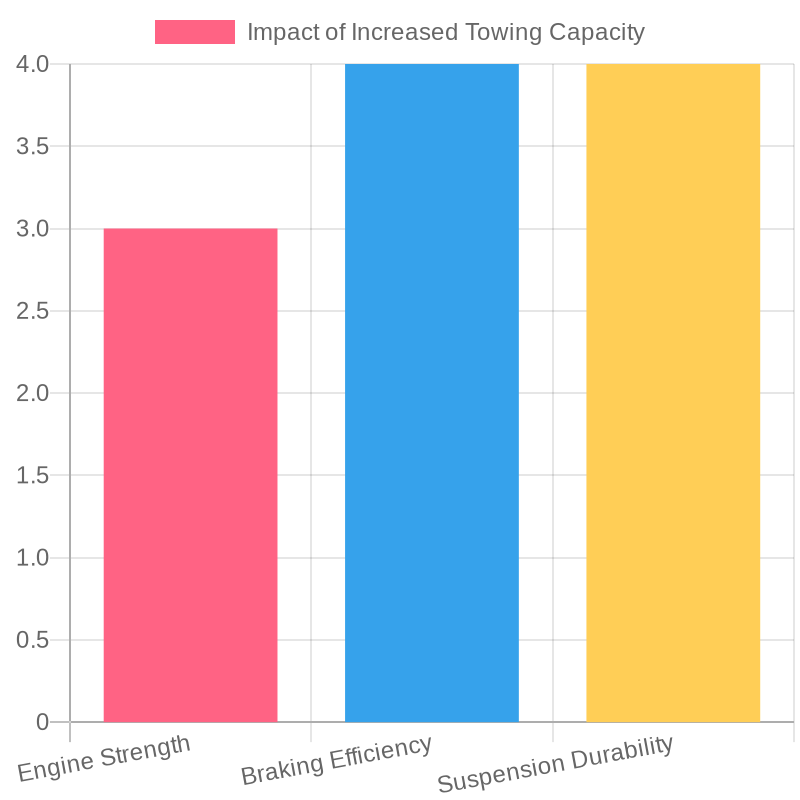 Impact of Towing Capacity on Performance