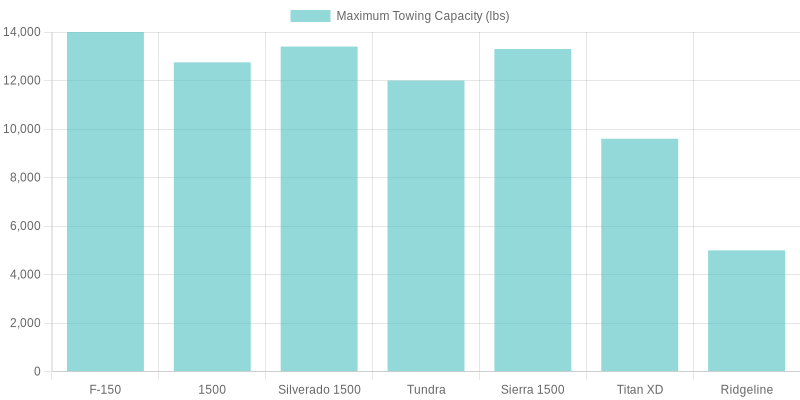 Maximum Towing Capacity of Trucks