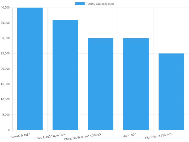 Towing Capacity of Popular Truck Models