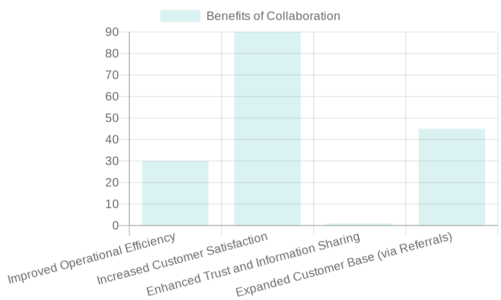 Chart showing the benefits of collaboration between tow truck companies and auto repair shops