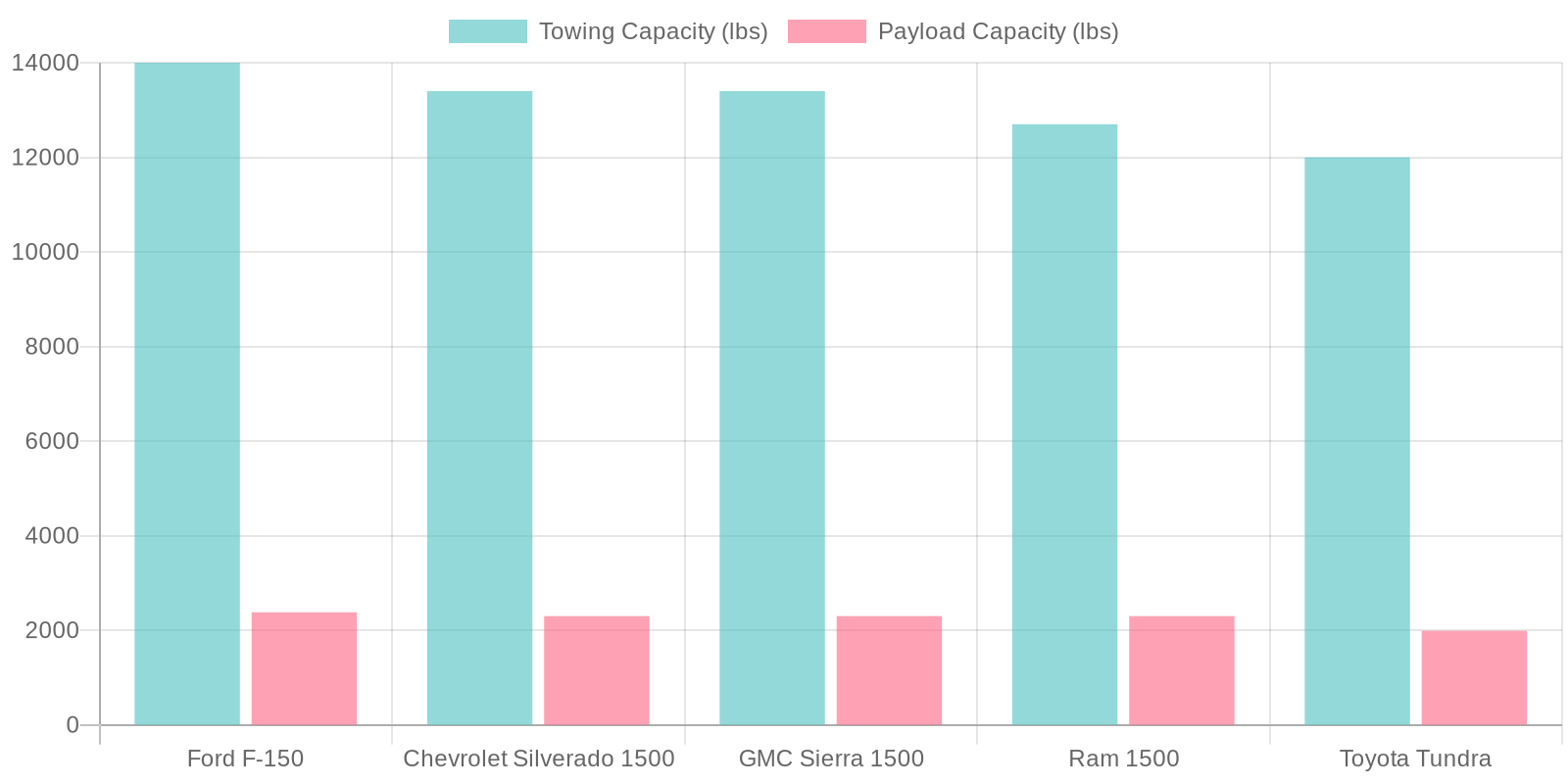 Towing Capacity Chart