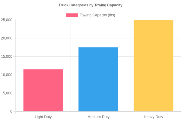 Truck Categories by Towing Capacity