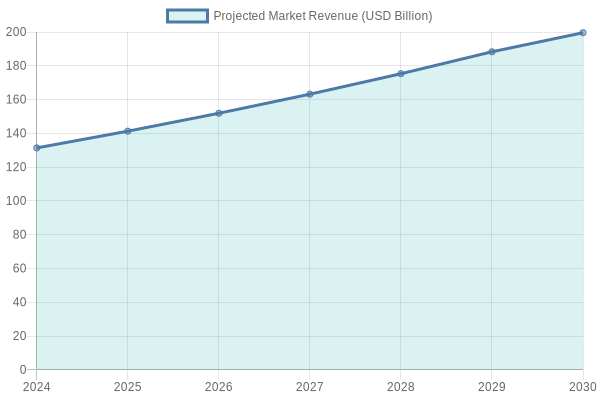 Truck Rental Market Revenue Forecast