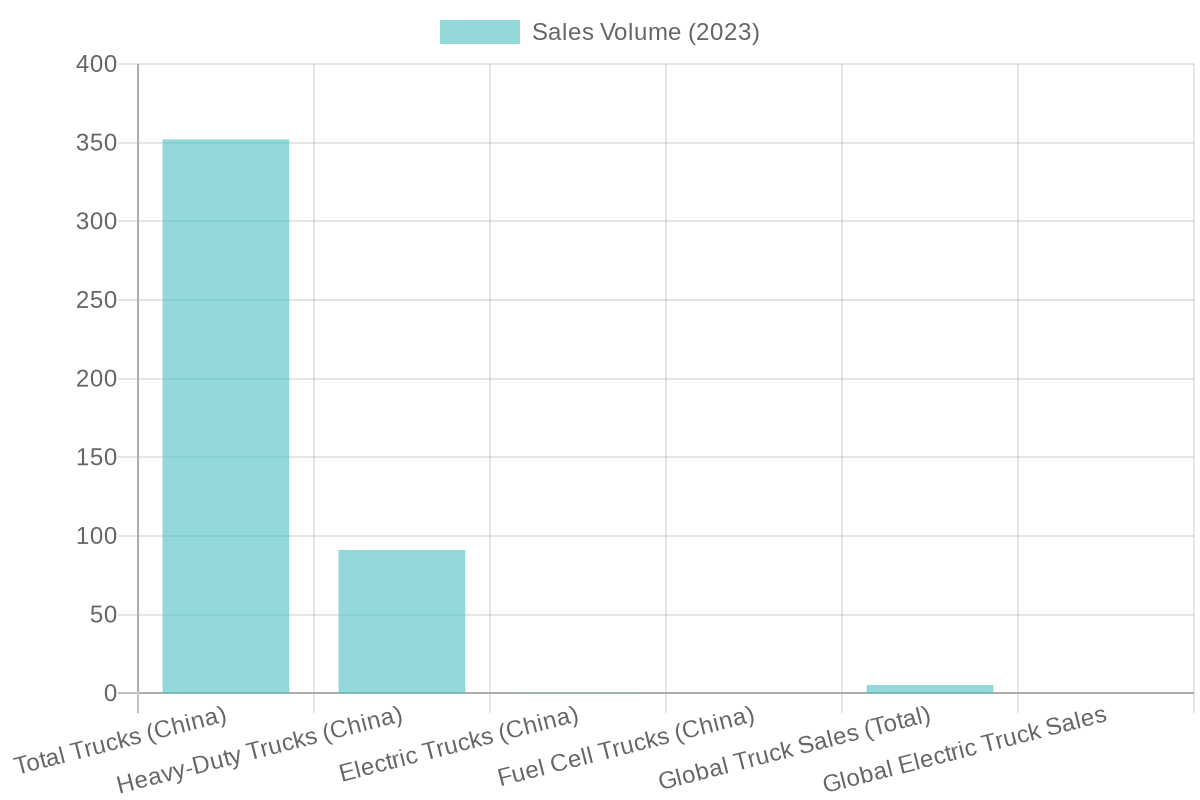 Truck Sales Volume and Growth