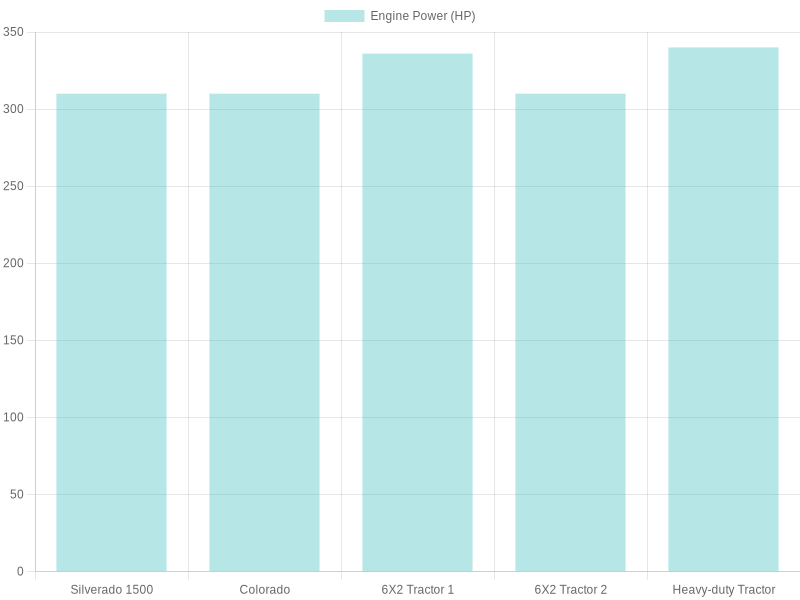 Vehicle Engine Power Comparison (HP)