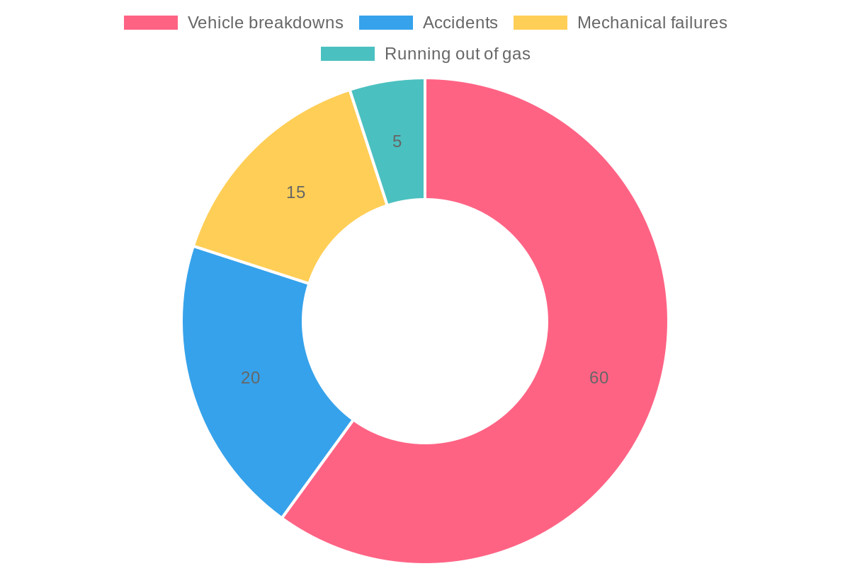 Towing Reasons Chart