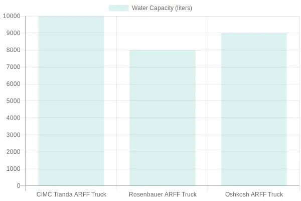 ARFF Trucks Comparison